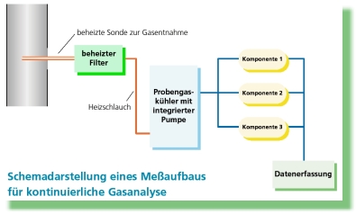 Schema kontinuierliche Messwerterfassung