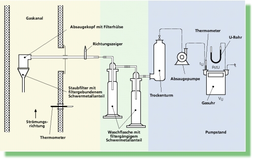 Schema Staub- und Schwermetallmessung