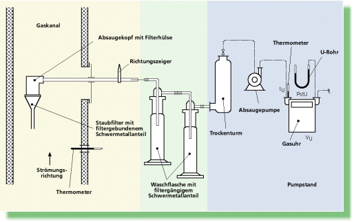 Diagram - dust and heavy metal measurement